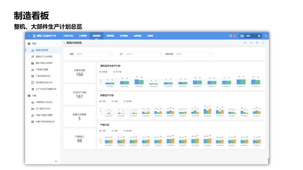 制造看板，整机、大部件生产计划总览
